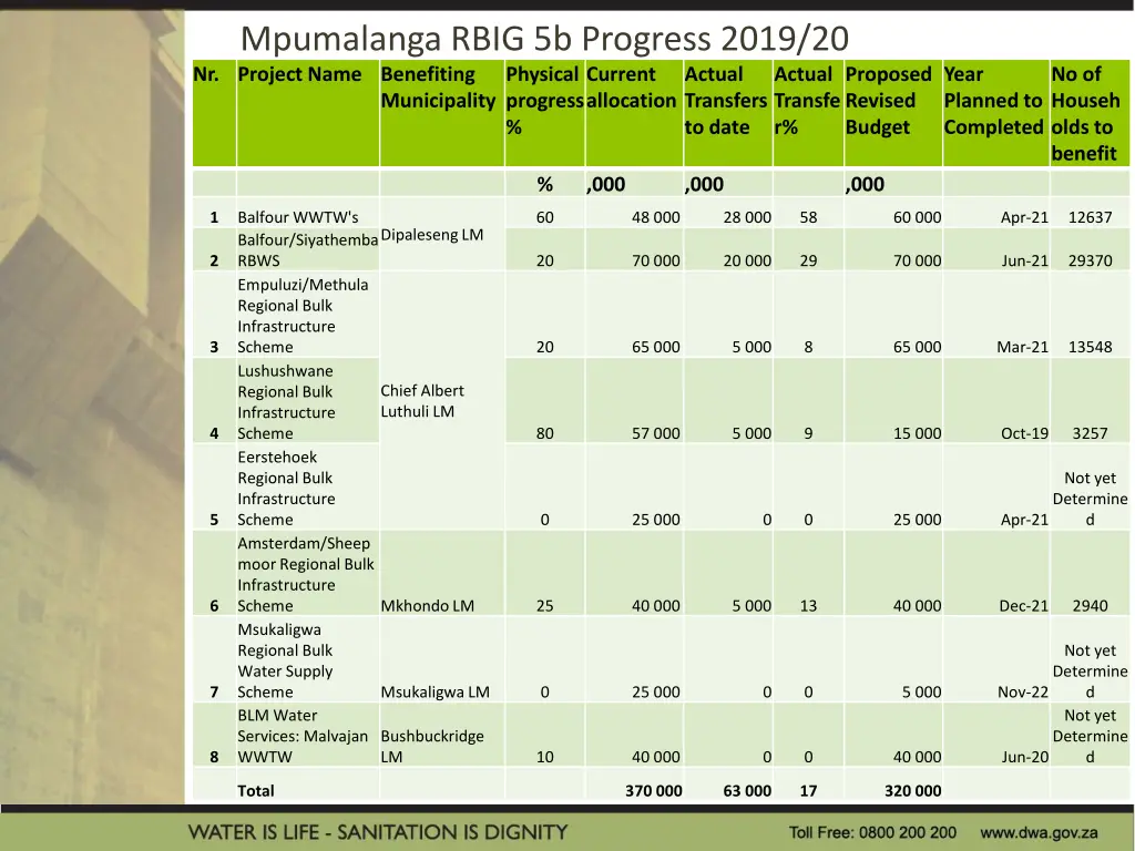 mpumalanga rbig 5b progress 2019 20 nr project