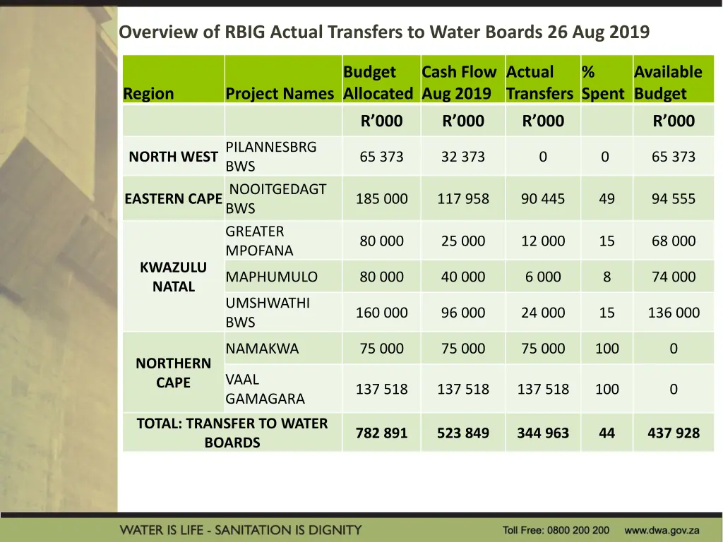 overview of rbig actual transfers to water boards