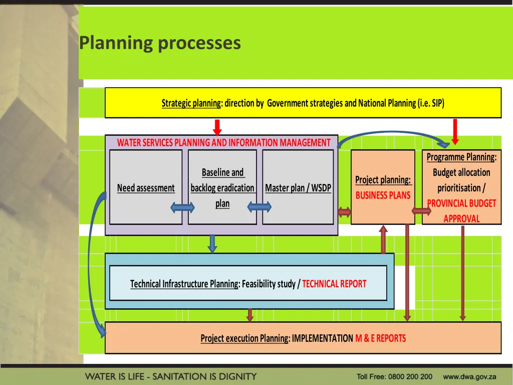 planning processes