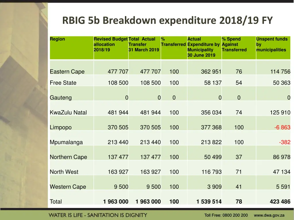 rbig 5b breakdown expenditure 2018 19 fy