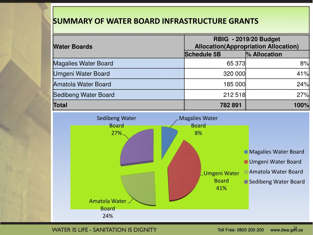 summary of water board infrastructure grants