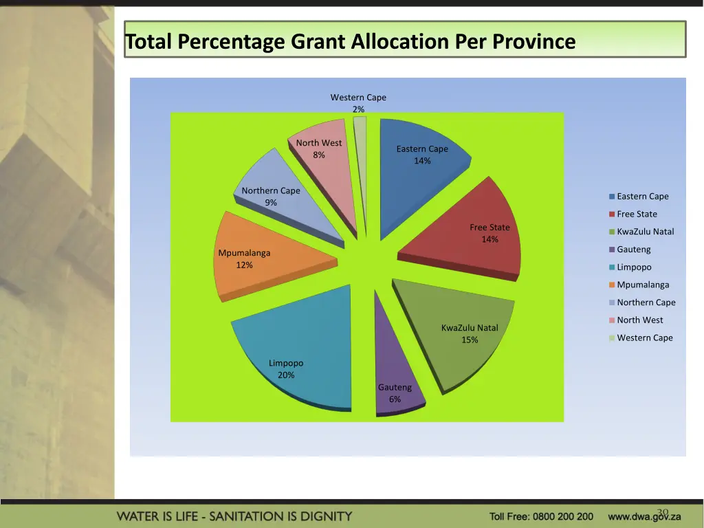 total percentage grant allocation per province