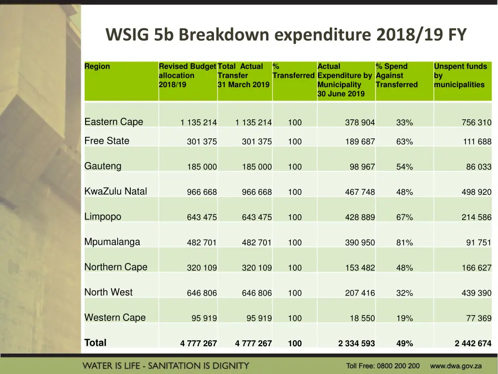 wsig 5b breakdown expenditure 2018 19 fy