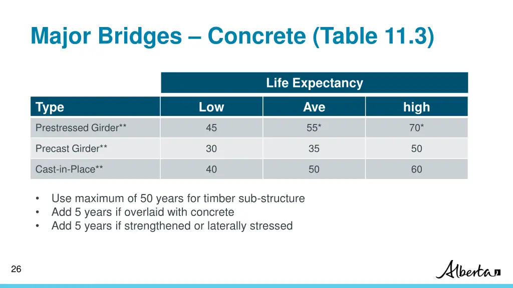 major bridges concrete table 11 3