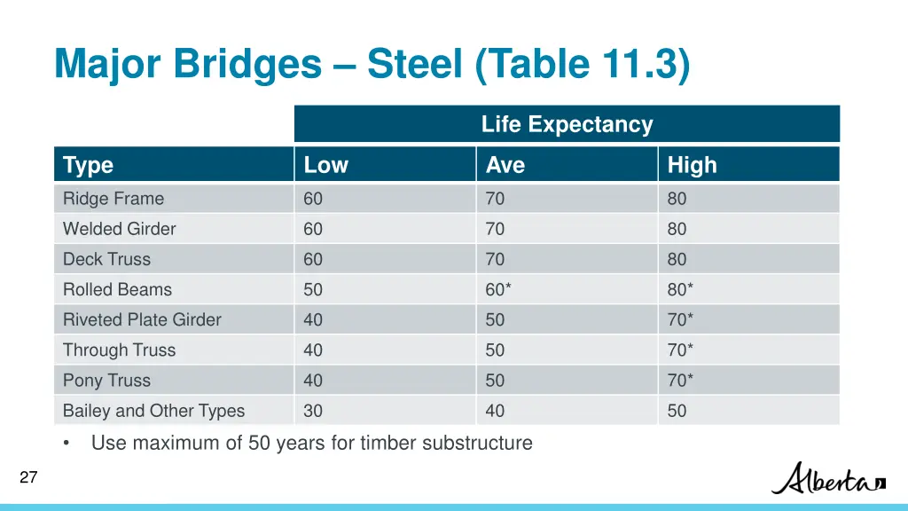 major bridges steel table 11 3