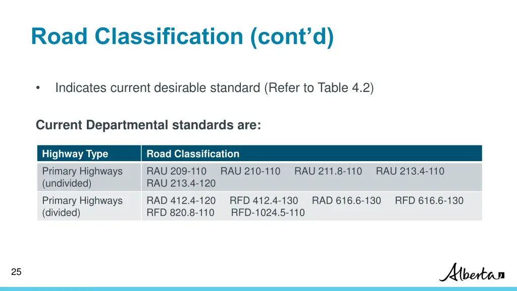 road classification cont d