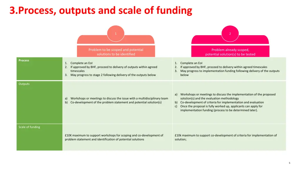 3 process outputs and scale of funding