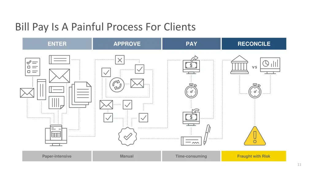 bill pay is a painful process for clients