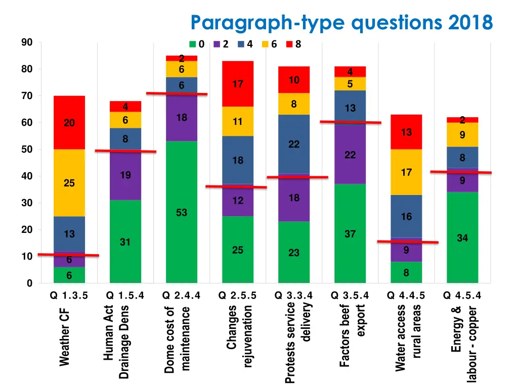 paragraph type questions 2018