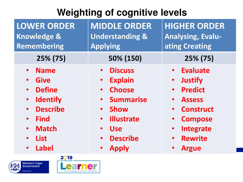 weighting of cognitive levels