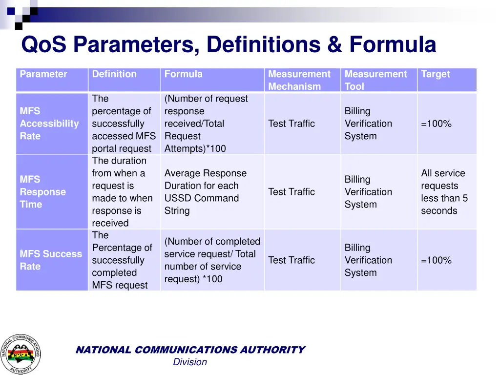 outline qos parameters definitions formula