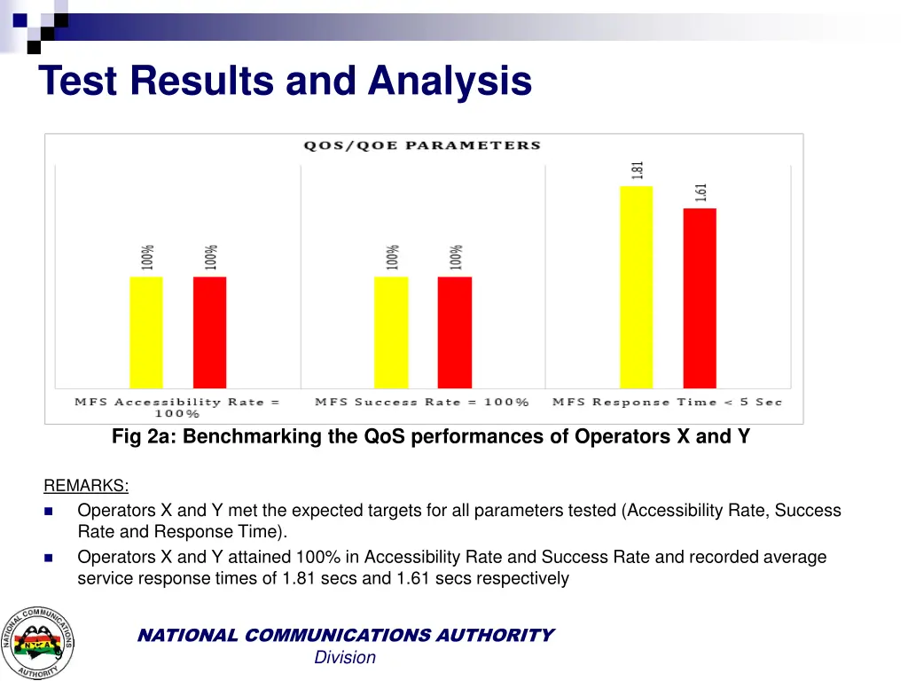 outline test results and analysis 1