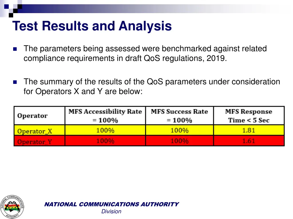 outline test results and analysis