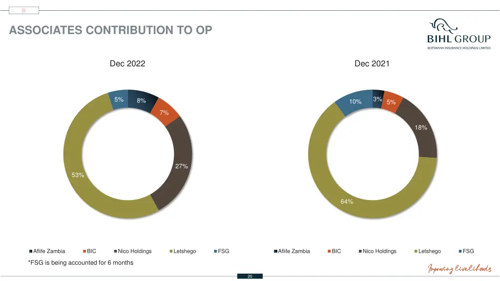 associates contribution to op