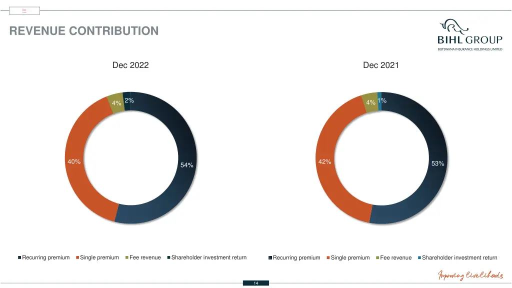 revenue contribution