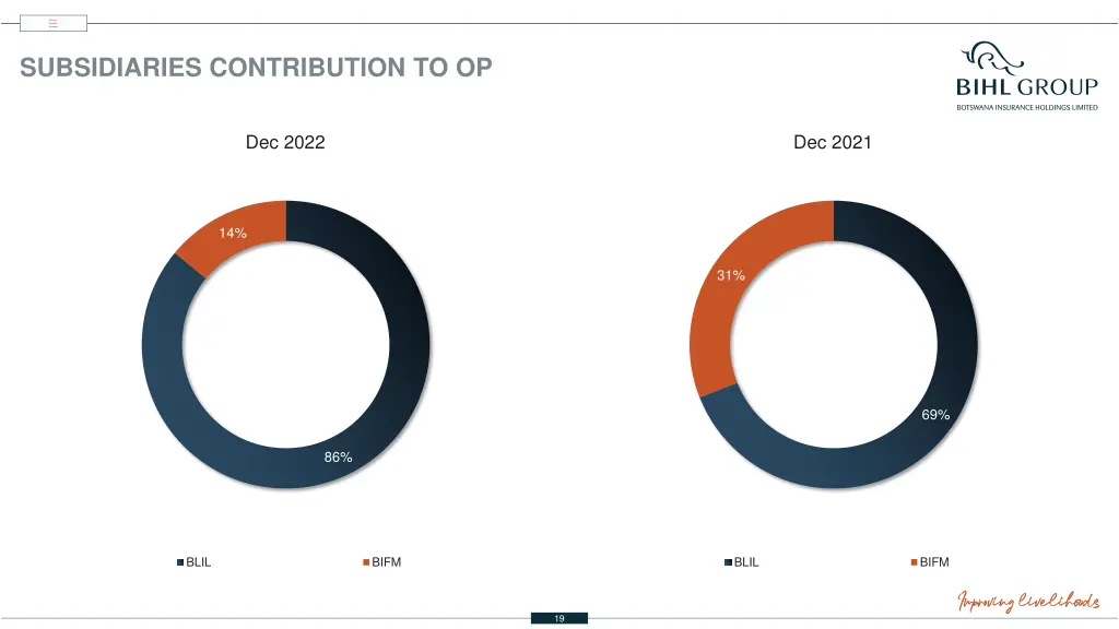 subsidiaries contribution to op