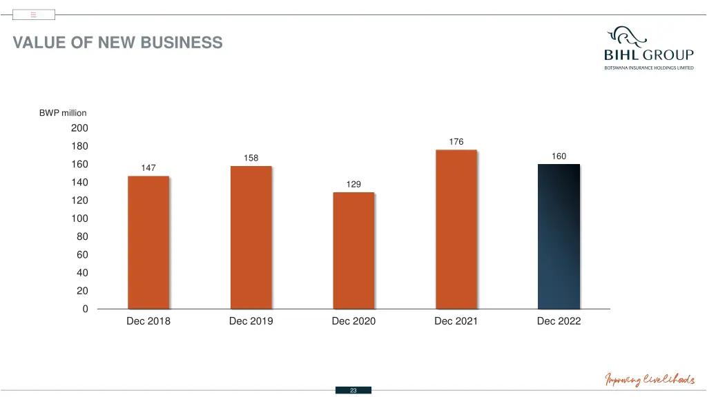 value of new business