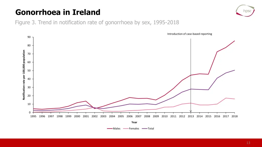 gonorrhoea in ireland figure 3 trend