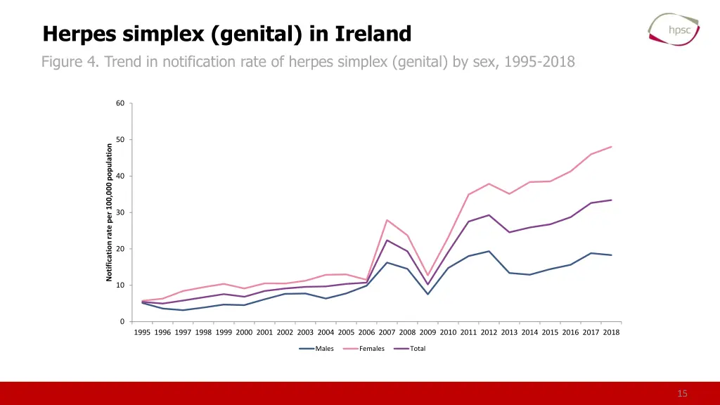 herpes simplex genital in ireland figure 4 trend