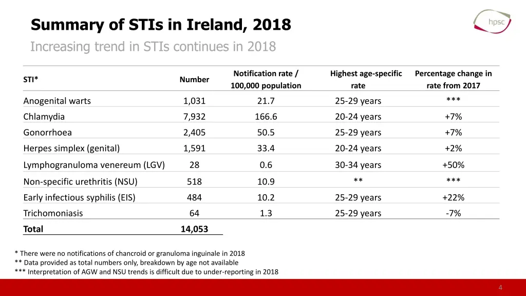 summary of stis in ireland 2018 increasing trend