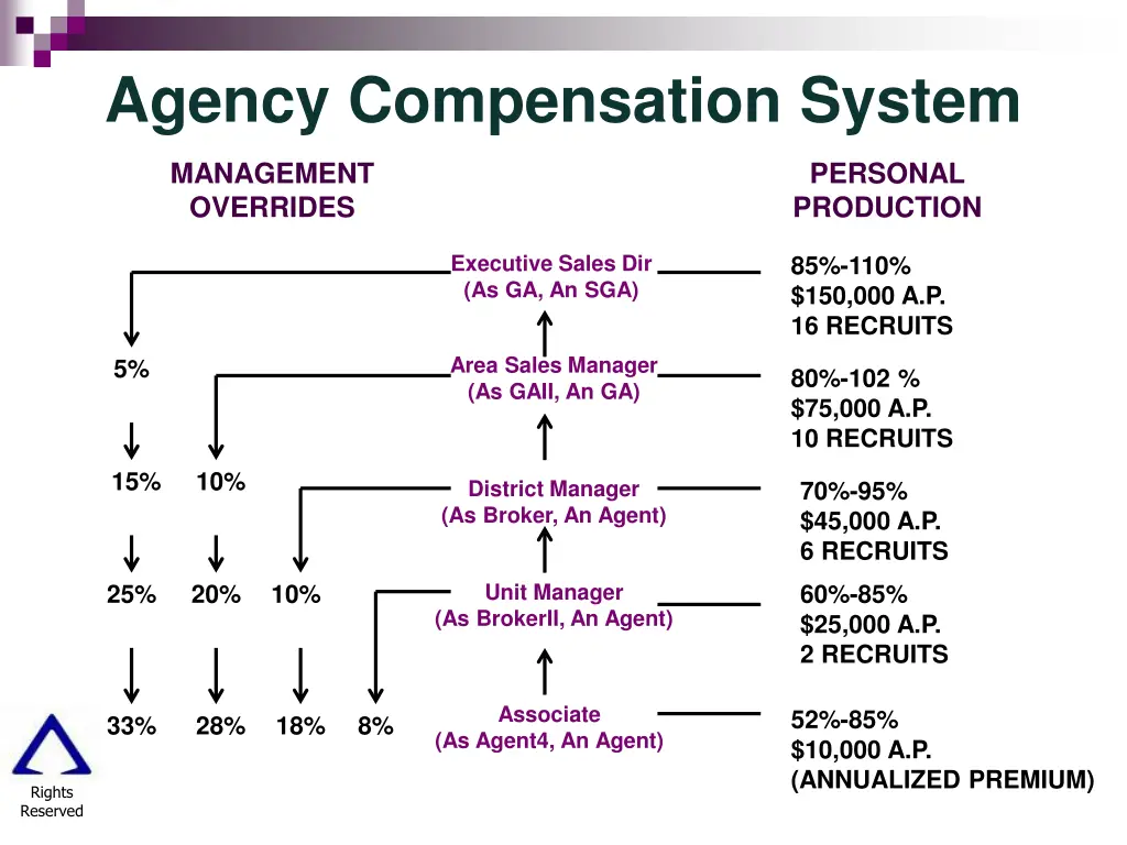 agency compensation system