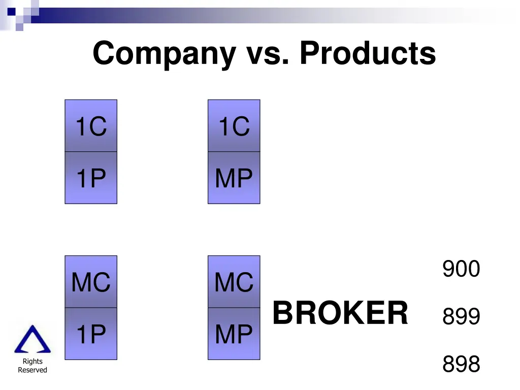 company vs products