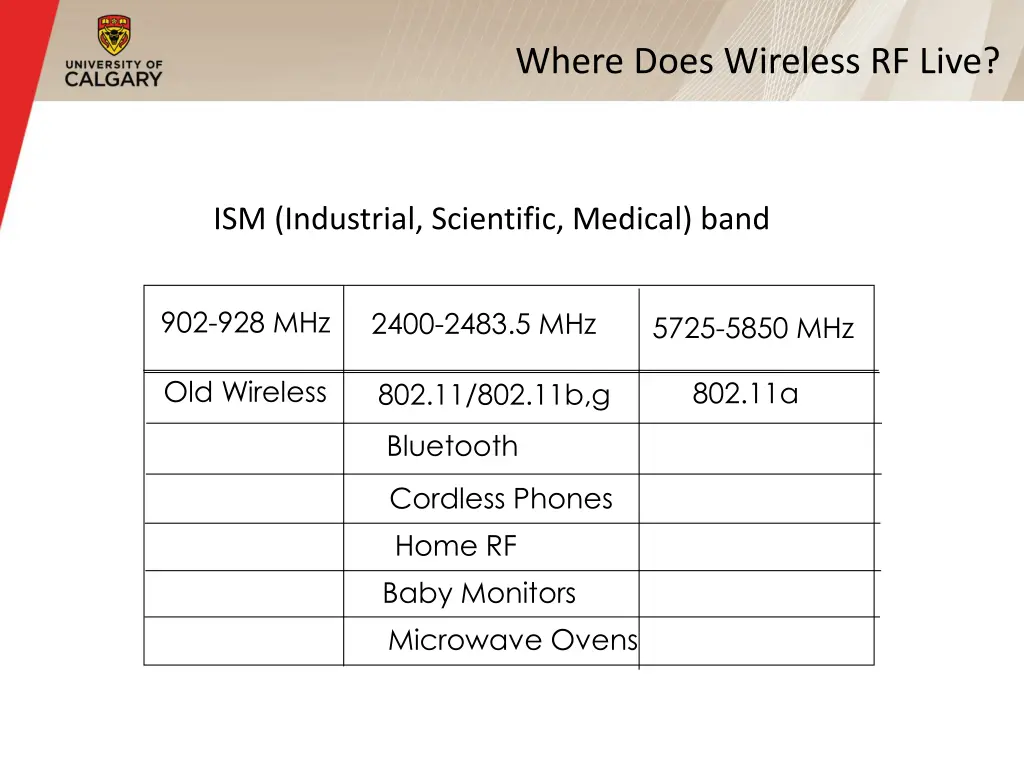 where does wireless rf live