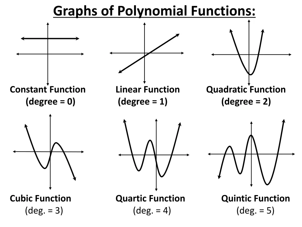 graphs of polynomial functions