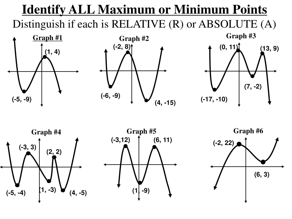 identify all maximum or minimum points