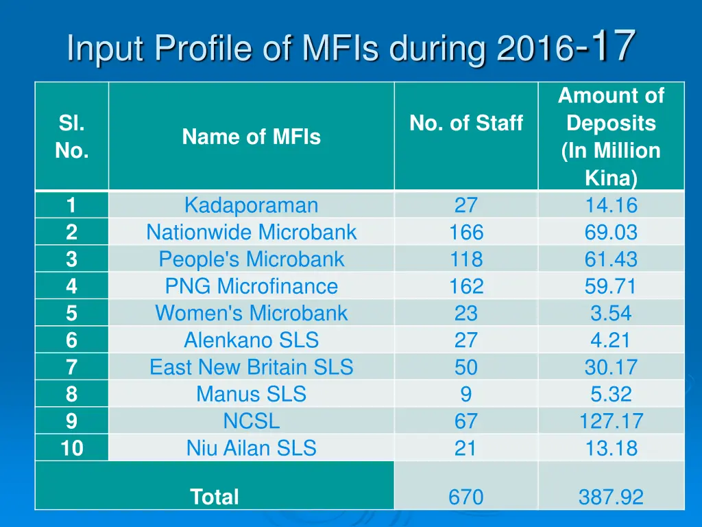 input profile of mfis during 2016 17