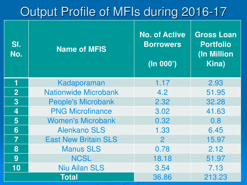 output profile of mfis during 2016 17