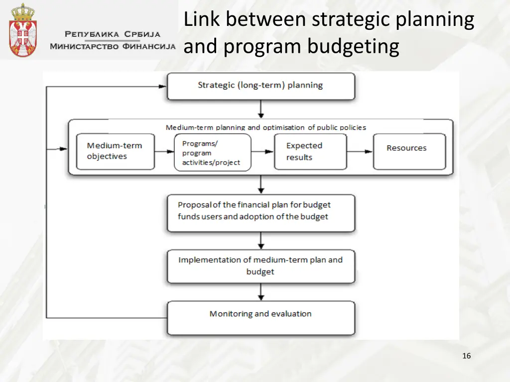 link between strategic planning and program