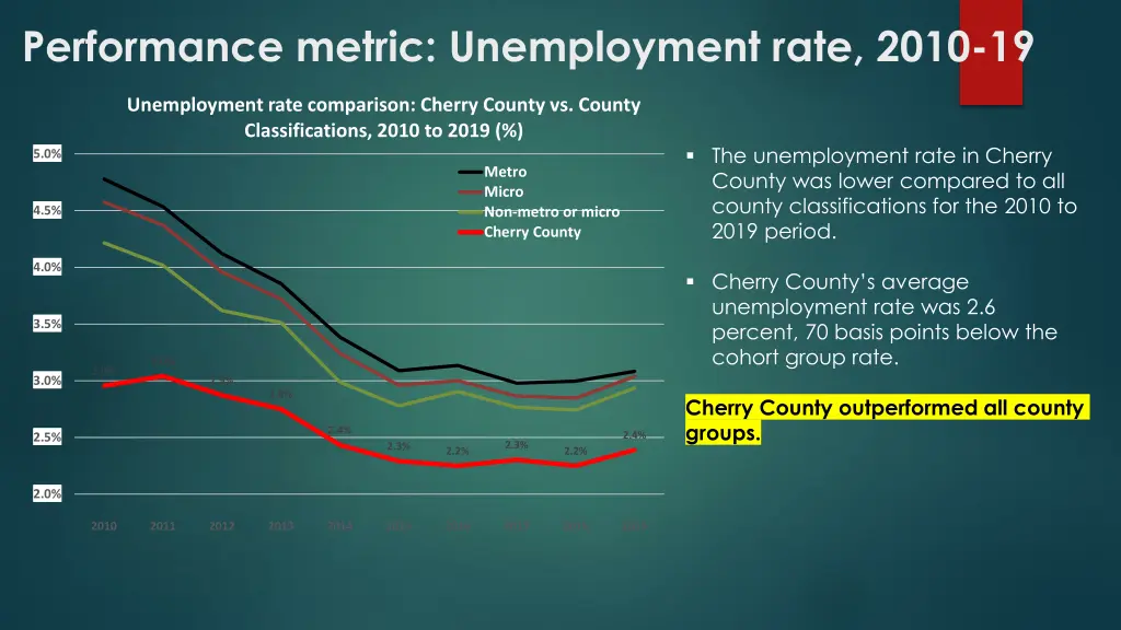 performance metric unemployment rate 2010 19