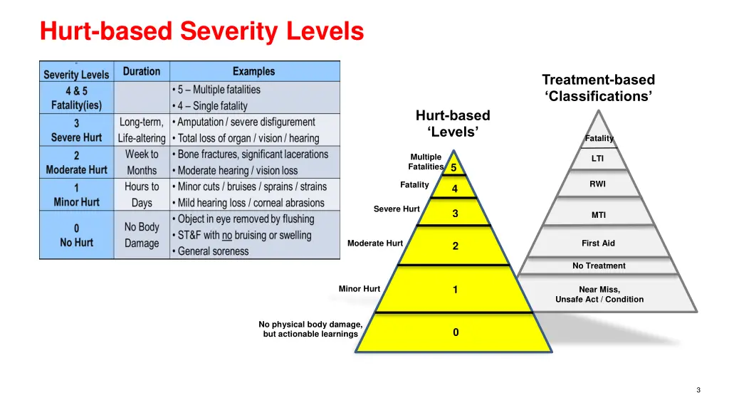 hurt based severity levels