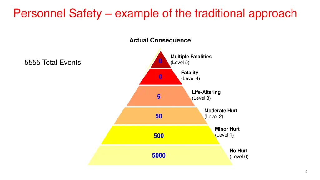 personnel safety example of the traditional