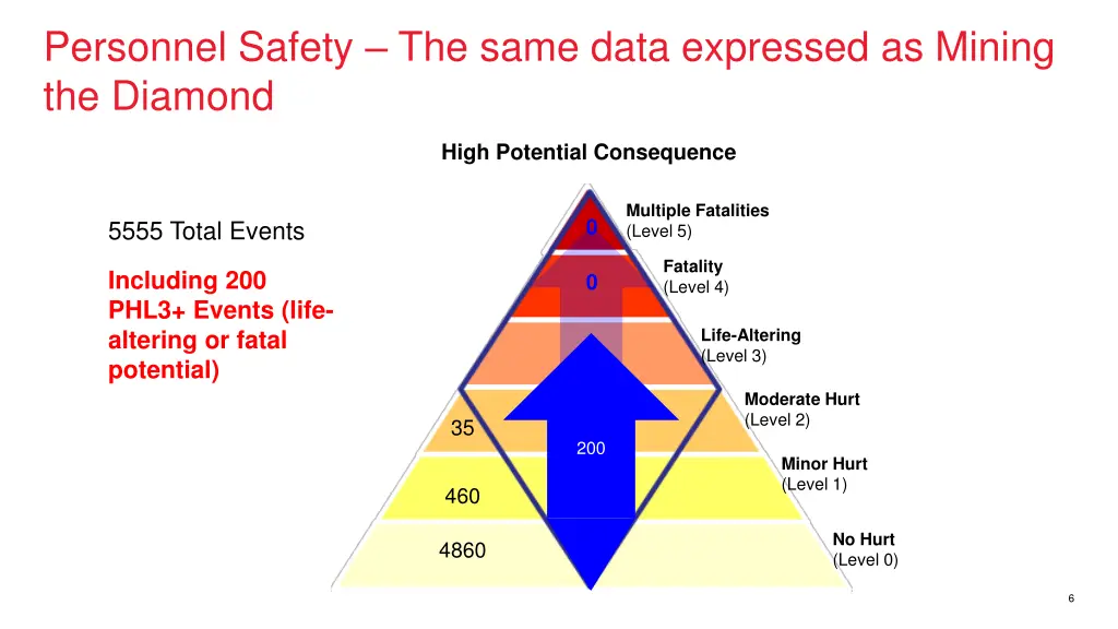 personnel safety the same data expressed