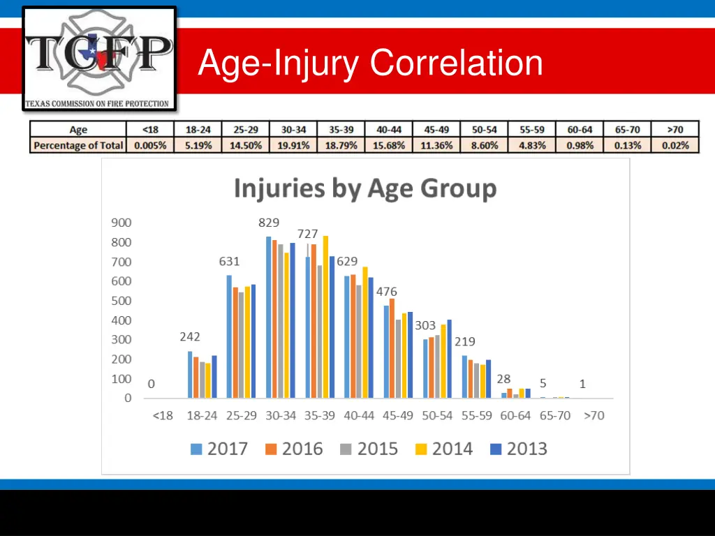 age injury correlation