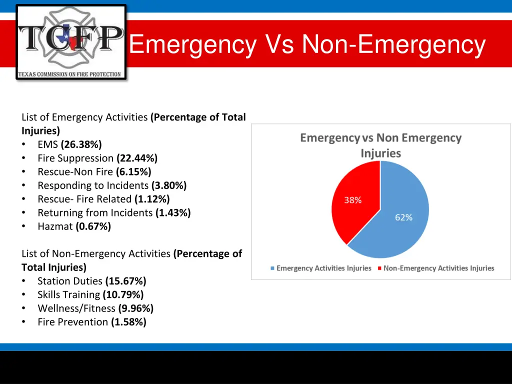 emergency vs non emergency