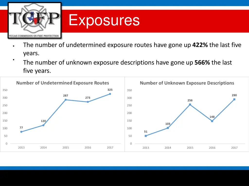 exposures