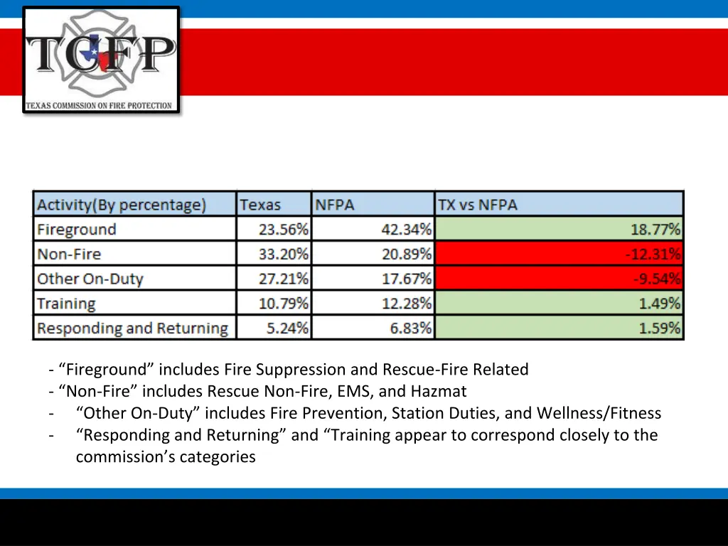 fireground includes fire suppression and rescue