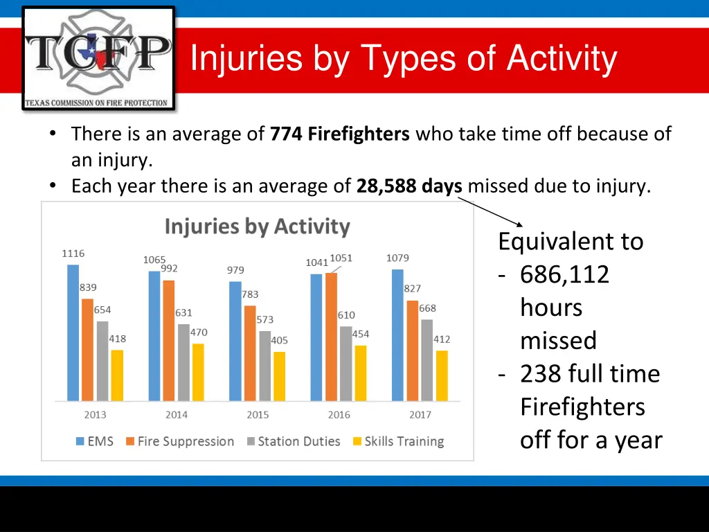 injuries by types of activity