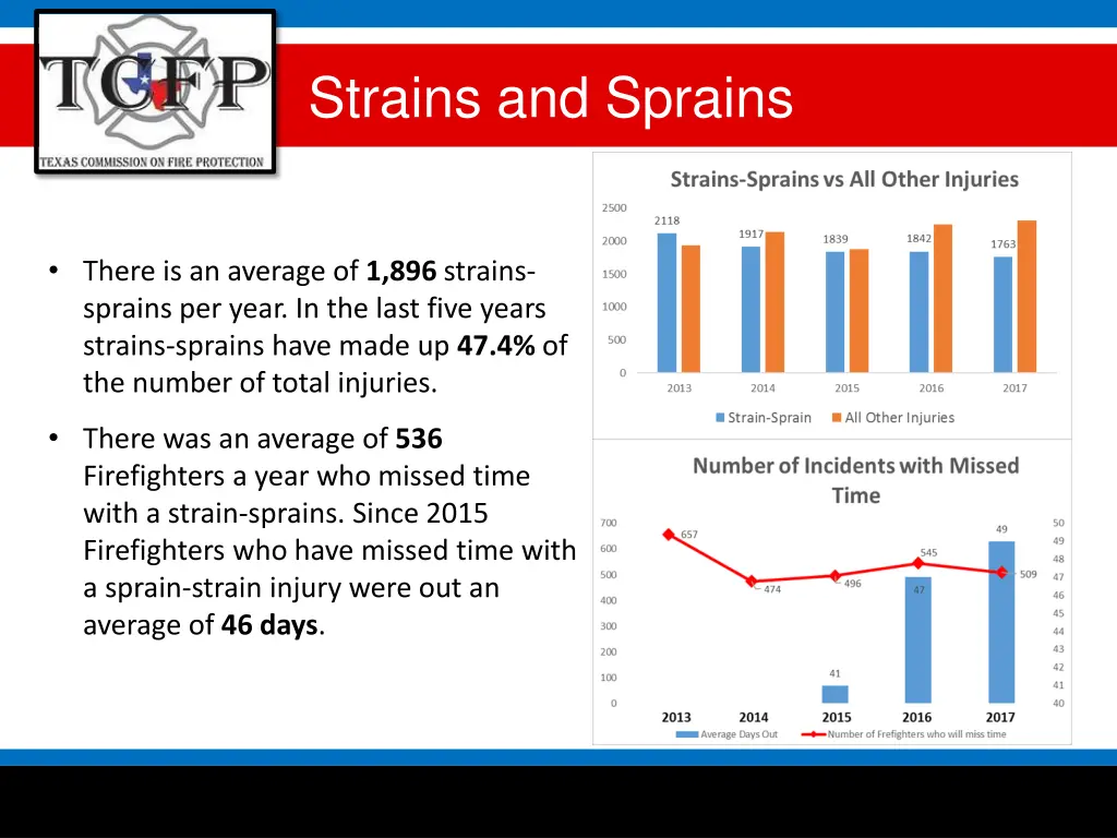 strains and sprains