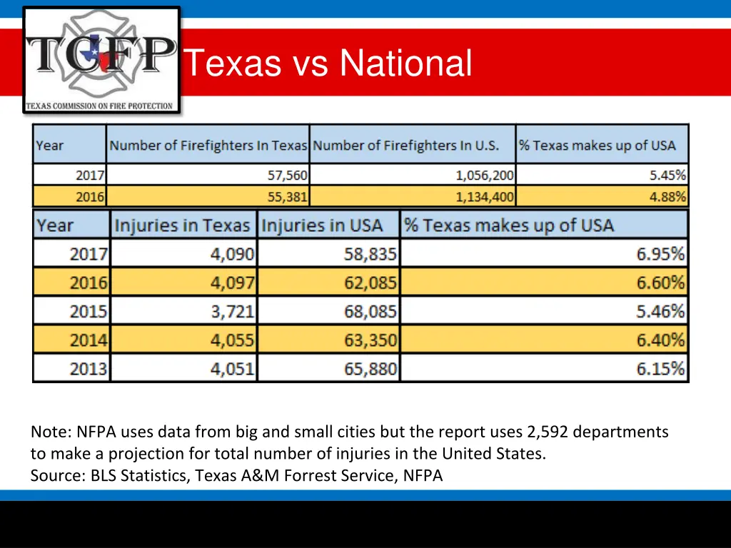 texas vs national