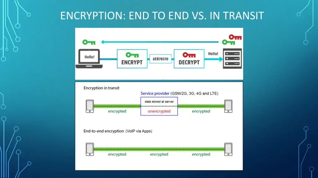 encryption end to end vs in transit