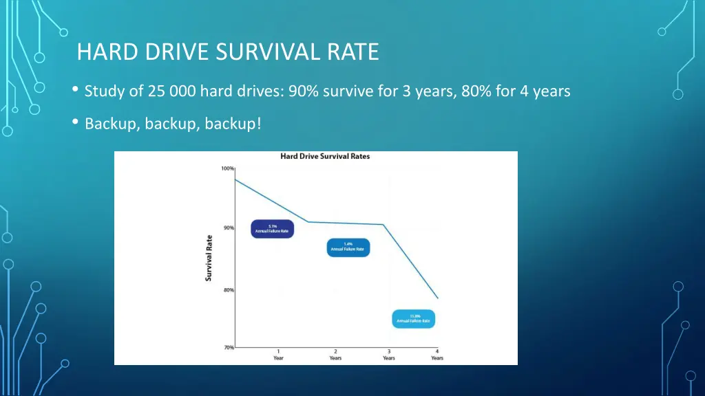 hard drive survival rate study of 25 000 hard