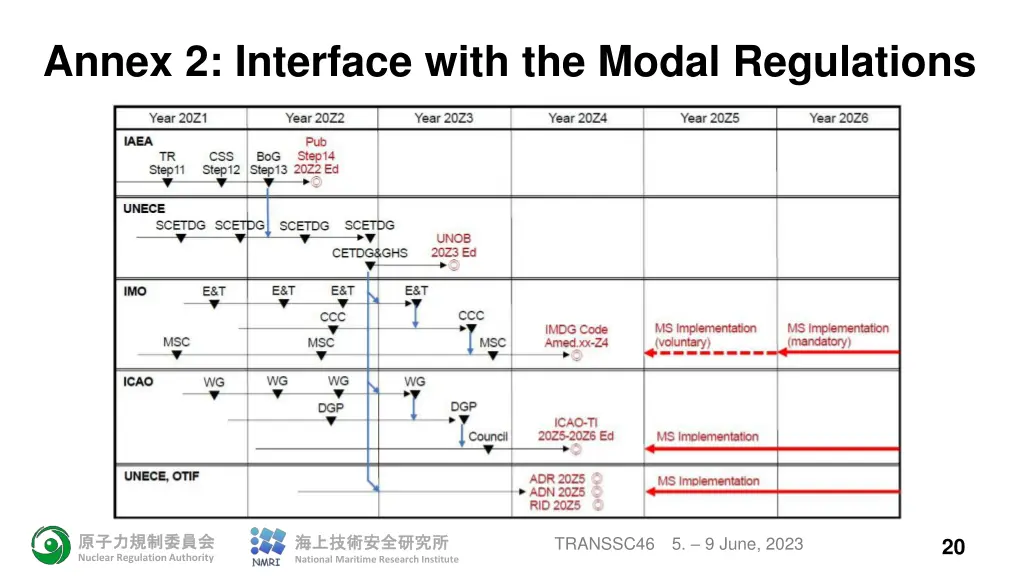 annex 2 interface with the modal regulations