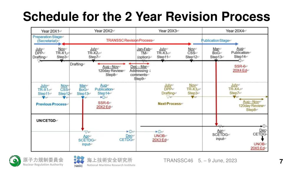 schedule for the 2 year revision process