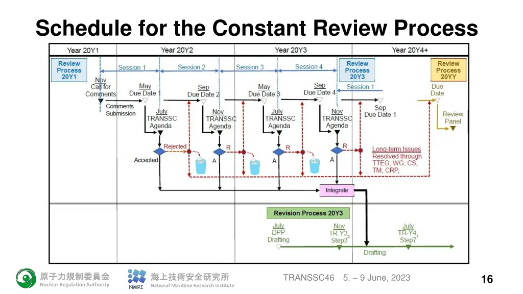 schedule for the constant review process