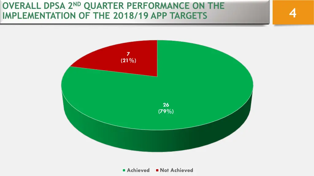 overall dpsa 2 nd quarter performance