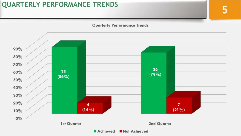 quarterly performance trends